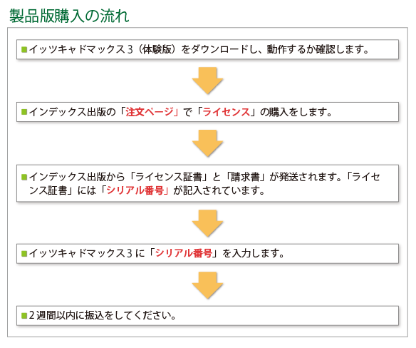 購入方法